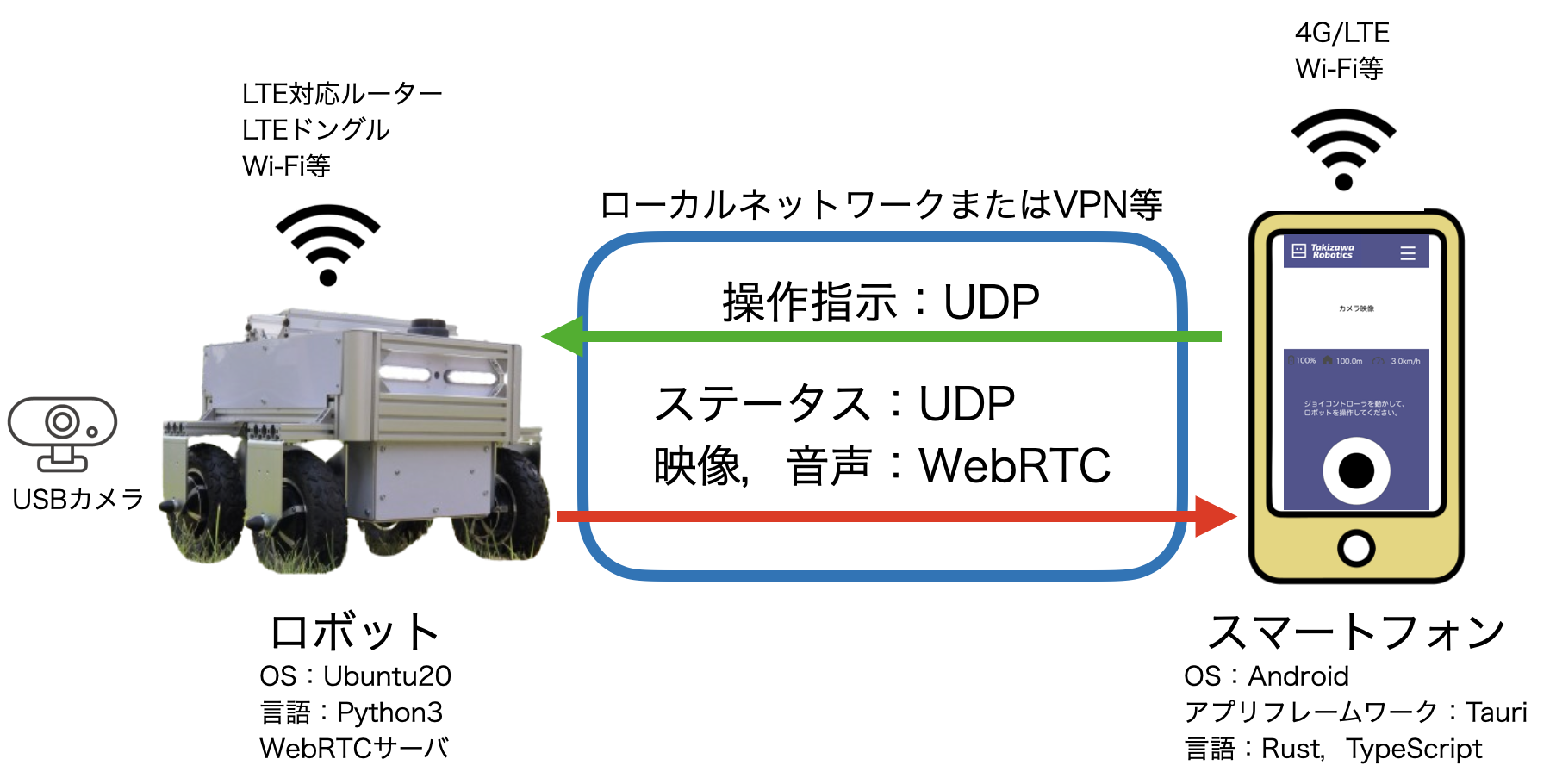 遠隔操作・監視・警備システムを自作する